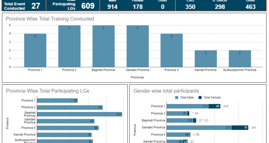 Screenshot of summary of Training conducted on COVID19 Need Assessment Framework